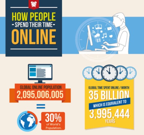 เผยงานวิจัยน่าสน สถิติการใช้อินเทอร์เน็ตของคนทั่วโลก