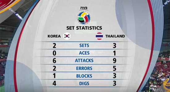 เฮดัง ๆ วอลเลย์หญิงไทย ตบชนะ เกาหลีใต้ 3-2 เซต รอบคัดเลือกโอลิมปิก