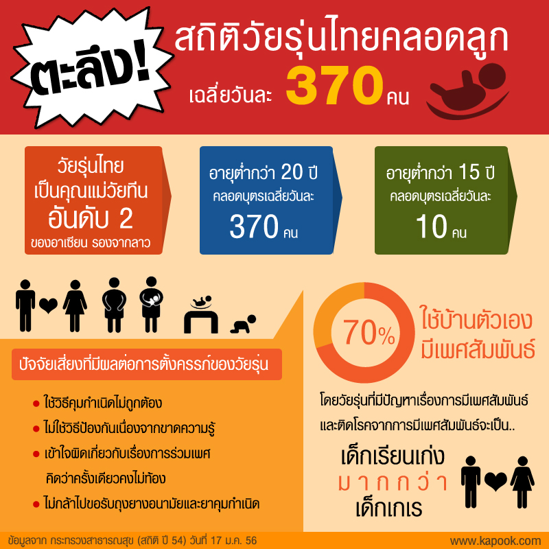 เผยสถิติวัยรุ่นไทยมีอัตราการคลอดลูกเป็นอันดับ 2 ของอาเซียน