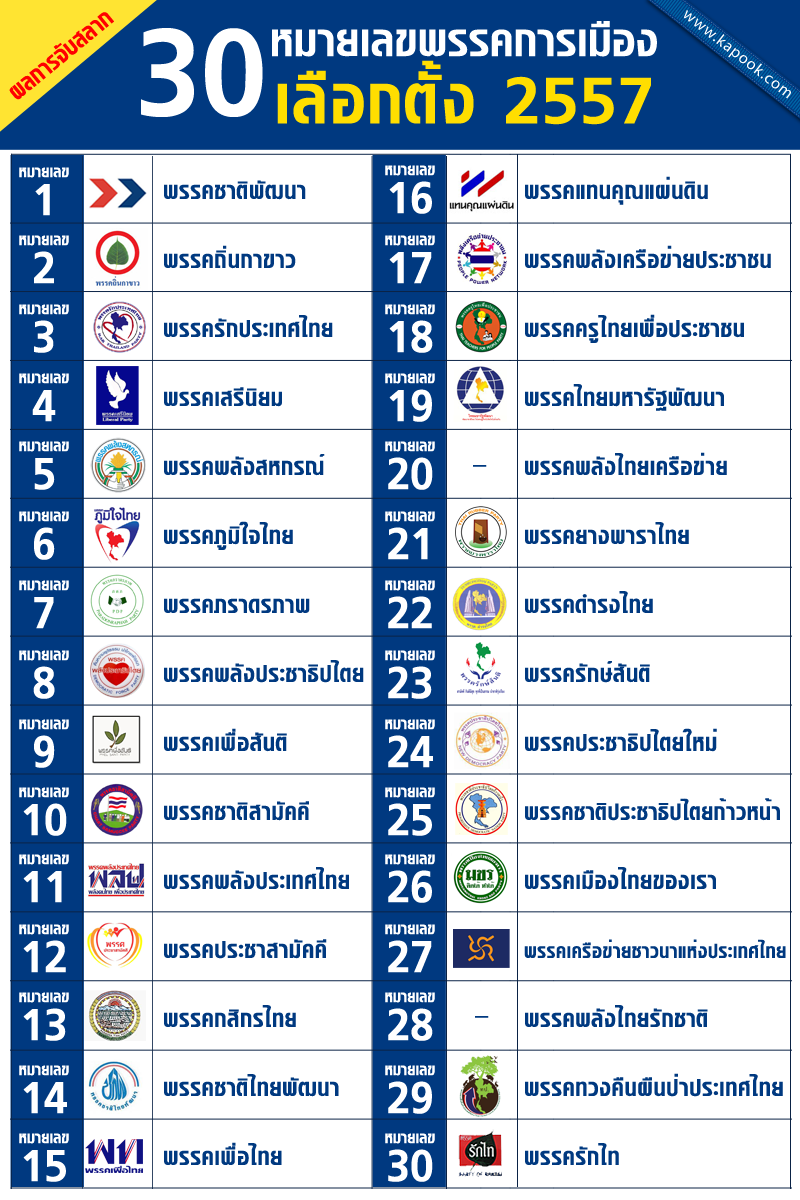 ผลการจับสลาก 30 หมายเลขพรรคการเมือง เลือกตั้ง 2557