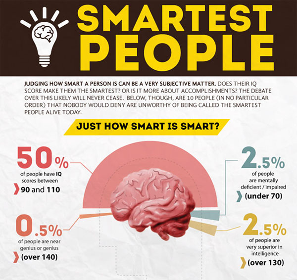 IQ Smartest People