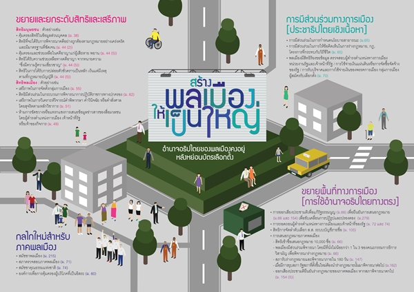 เปิดโครงสร้างร่างรัฐธรรมนูญ มุ่ง 4 มิติ-ปฏิรูปประเทศไทย