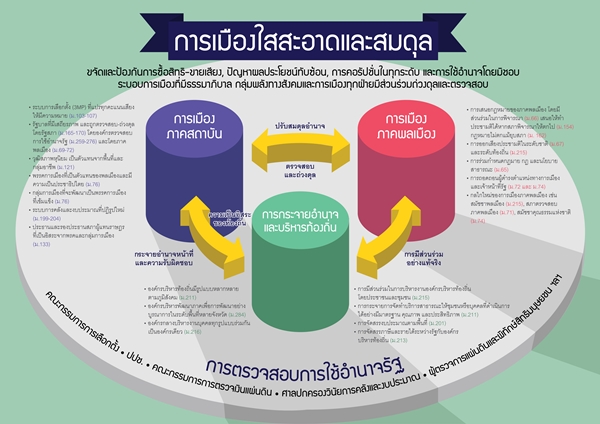 เปิดโครงสร้างร่างรัฐธรรมนูญ มุ่ง 4 มิติ-ปฏิรูปประเทศไทย