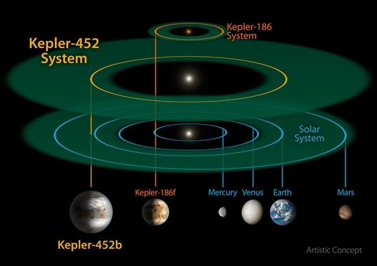 พบดาวคล้ายโลกมากที่สุด Kepler-452b นาซ่าชี้เป็นดาวโลก 2.0
