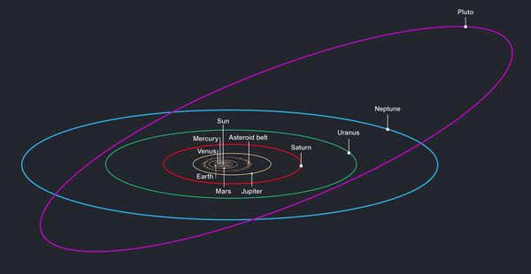 18 กุมภาพันธ์ ย้อนดูการค้นพบ พลูโต อดีตดาวเคราะห์อันดับที่ 9 ของระบบสุริยะ