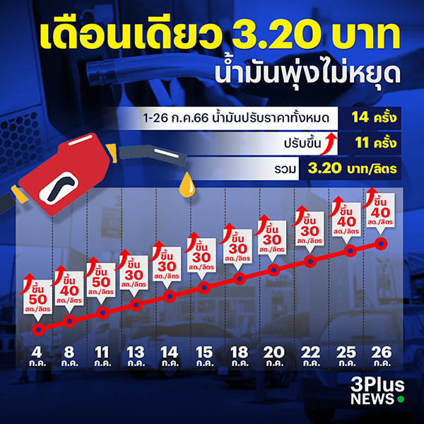 จับตาราคาน้ำมัน เดือน ก.ค.