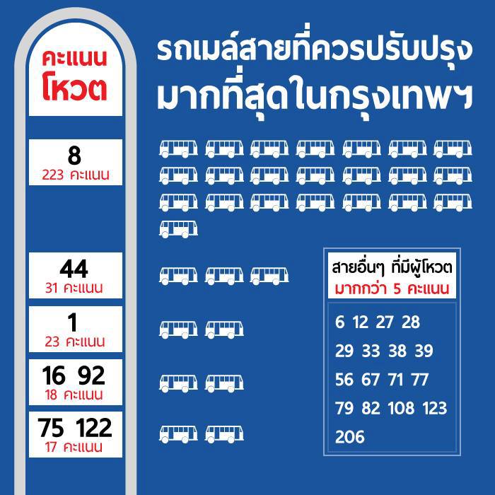 ผลโหวตรถเมล์ที่ควรปรับปรุง