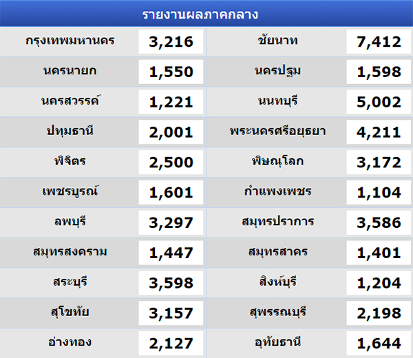 เปิดสถิตินักปั่น Bike for Mom ปั่นเพื่อแม่ ทุกจังหวัดทั่วประเทศ