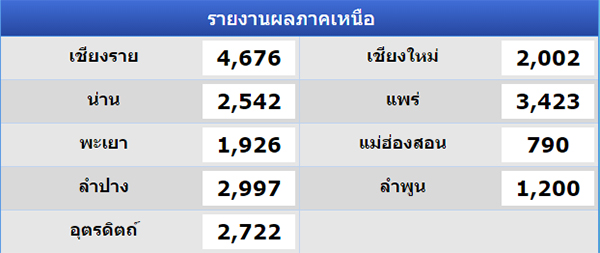 เปิดสถิตินักปั่น Bike for Mom ปั่นเพื่อแม่ ทุกจังหวัดทั่วประเทศ