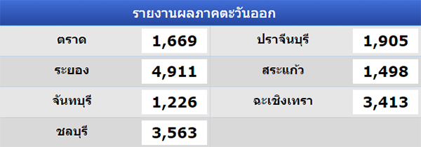 เปิดสถิตินักปั่น Bike for Mom ปั่นเพื่อแม่ ทุกจังหวัดทั่วประเทศ