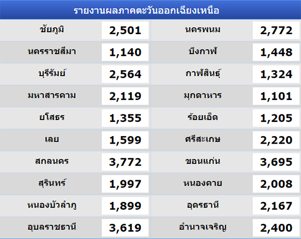 เปิดสถิตินักปั่น Bike for Mom ปั่นเพื่อแม่ ทุกจังหวัดทั่วประเทศ