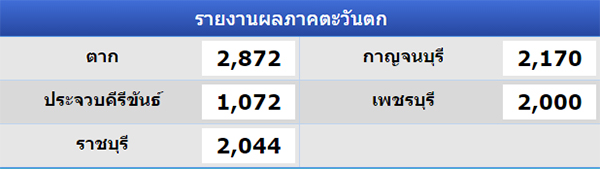 เปิดสถิตินักปั่น Bike for Mom ปั่นเพื่อแม่ ทุกจังหวัดทั่วประเทศ