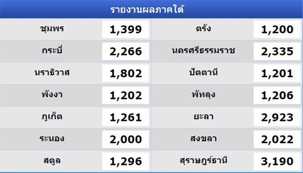 เปิดสถิตินักปั่น Bike for Mom ปั่นเพื่อแม่ ทุกจังหวัดทั่วประเทศ