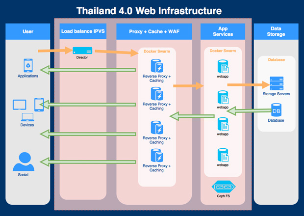 Thailand 4.0 WEB Infrastructure