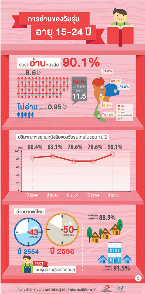 สถิติการอ่านหนังสือของคนไทย