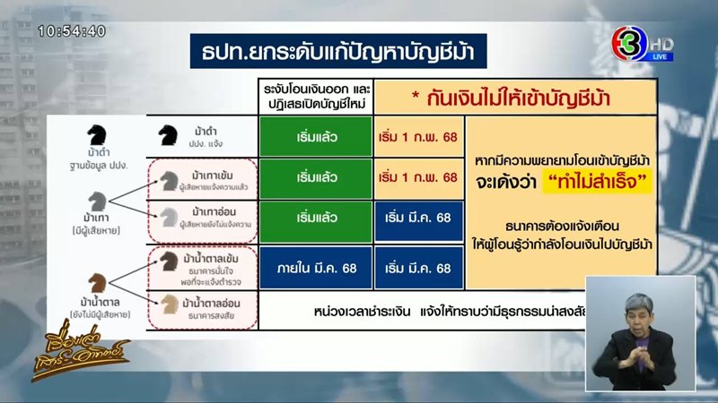 มาตรการแก้ปัญหาบัญชีม้า ทำอาชีพนี้เดือดร้อน โดนอายัดบัญชีไปด้วย