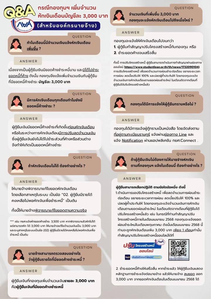 กยศ. เปิด 2 วิธีแก้ หลังลูกหนี้ถูกหักเงินเดือนเพิ่ม 3,000 บาท