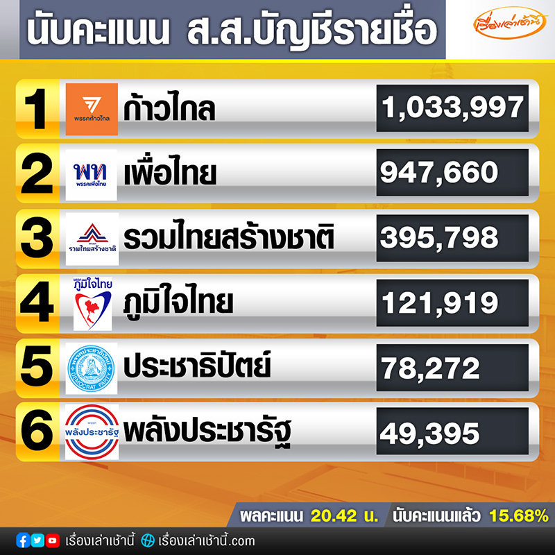 เลือกตั้ง 2566 เกาะติดสถานการณ์เลือกตั้ง หลายจังหวัด หลายเขต พลิกโผล้มยักษ์