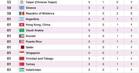 สรุปเหรียญโอลิมปิก 2012 จีนกลับมานำอเมริกาด้วย 30 เหรียญทอง