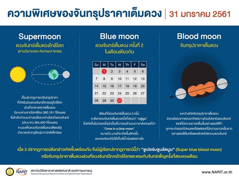 จันทรรุปราคาเต็มดวง พระจันทร์สีเลือด จันทรุปราคาเกิดจาก