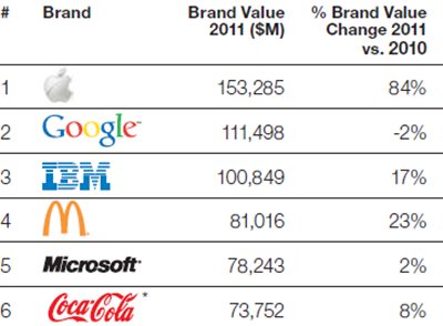 ิThe World’s Most Valuable Brand