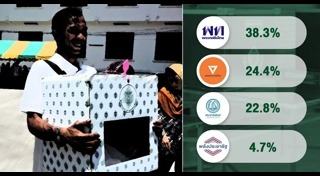 โพลการเมือง